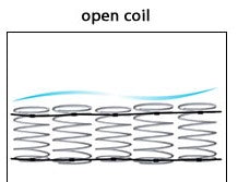 open coil spring mattress